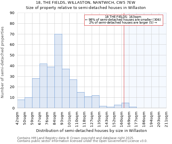 18, THE FIELDS, WILLASTON, NANTWICH, CW5 7EW: Size of property relative to semi-detached houses houses in Willaston
