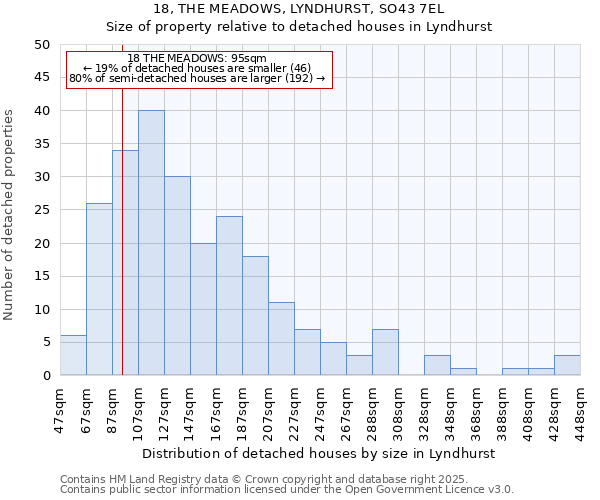 18, THE MEADOWS, LYNDHURST, SO43 7EL: Size of property relative to detached houses houses in Lyndhurst