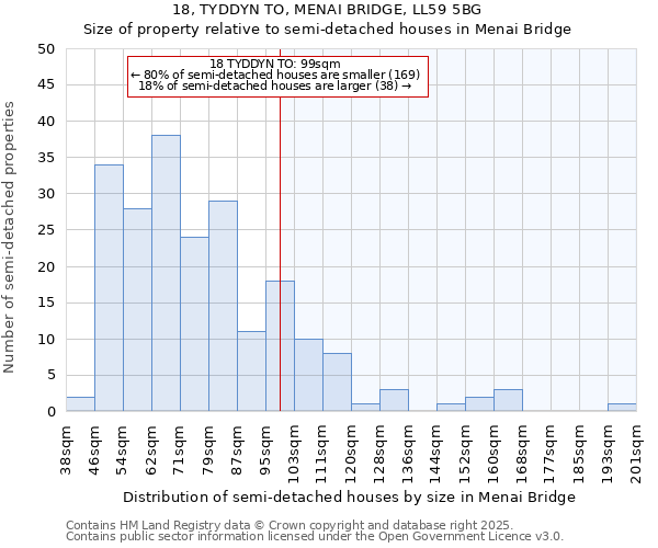 18, TYDDYN TO, MENAI BRIDGE, LL59 5BG: Size of property relative to semi-detached houses houses in Menai Bridge