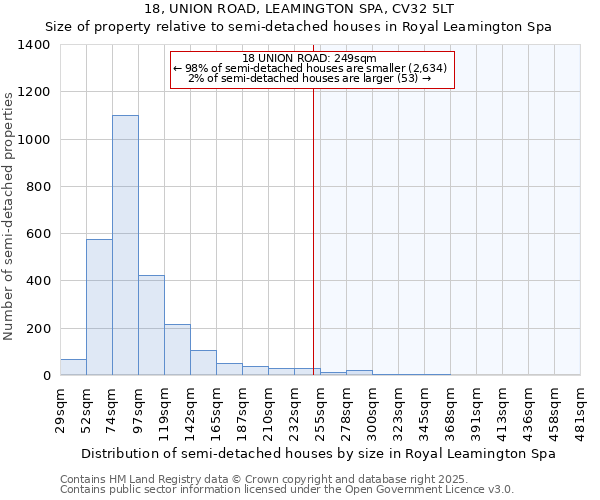 18, UNION ROAD, LEAMINGTON SPA, CV32 5LT: Size of property relative to semi-detached houses houses in Royal Leamington Spa