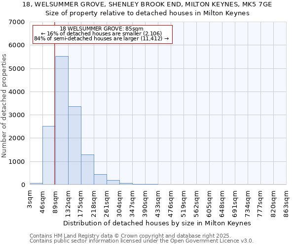 18, WELSUMMER GROVE, SHENLEY BROOK END, MILTON KEYNES, MK5 7GE: Size of property relative to detached houses houses in Milton Keynes