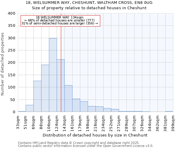 18, WELSUMMER WAY, CHESHUNT, WALTHAM CROSS, EN8 0UG: Size of property relative to detached houses houses in Cheshunt