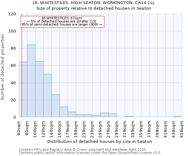 18, WHITESTILES, HIGH SEATON, WORKINGTON, CA14 1LL: Size of property relative to detached houses houses in Seaton