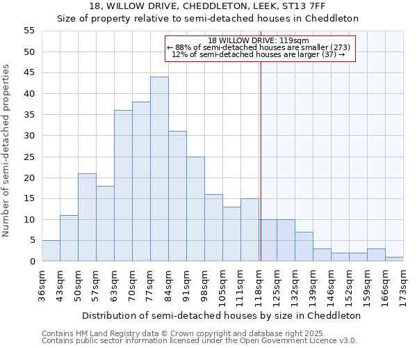 18, WILLOW DRIVE, CHEDDLETON, LEEK, ST13 7FF: Size of property relative to semi-detached houses houses in Cheddleton