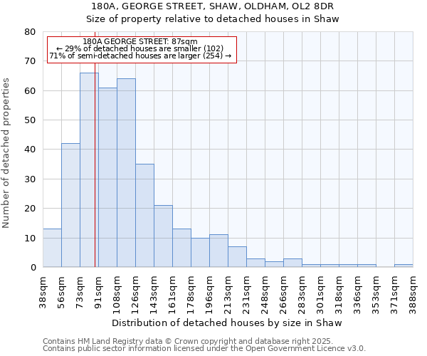 180A, GEORGE STREET, SHAW, OLDHAM, OL2 8DR: Size of property relative to detached houses houses in Shaw