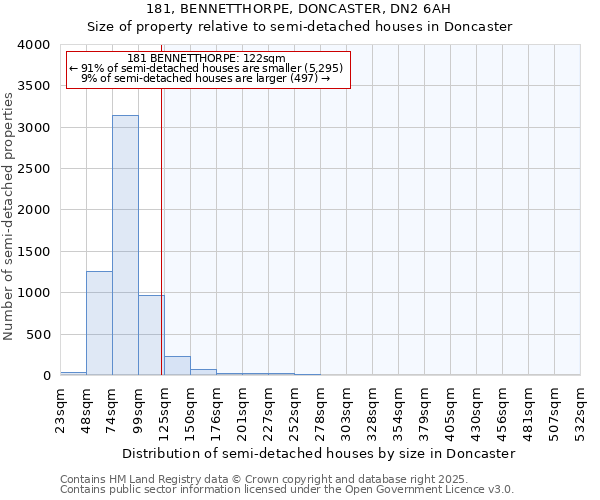 181, BENNETTHORPE, DONCASTER, DN2 6AH: Size of property relative to semi-detached houses houses in Doncaster