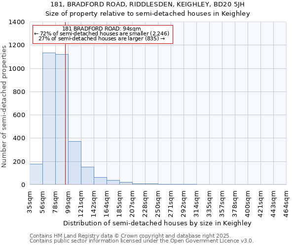 181, BRADFORD ROAD, RIDDLESDEN, KEIGHLEY, BD20 5JH: Size of property relative to semi-detached houses houses in Keighley