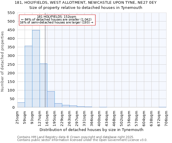 181, HOLYFIELDS, WEST ALLOTMENT, NEWCASTLE UPON TYNE, NE27 0EY: Size of property relative to detached houses houses in Tynemouth