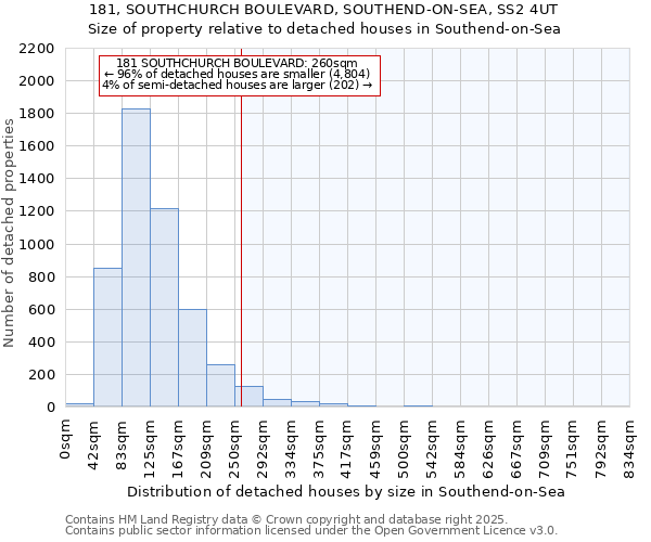 181, SOUTHCHURCH BOULEVARD, SOUTHEND-ON-SEA, SS2 4UT: Size of property relative to detached houses houses in Southend-on-Sea