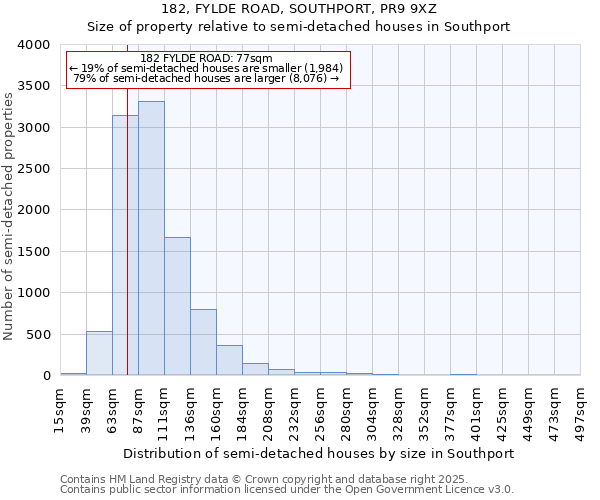 182, FYLDE ROAD, SOUTHPORT, PR9 9XZ: Size of property relative to semi-detached houses houses in Southport