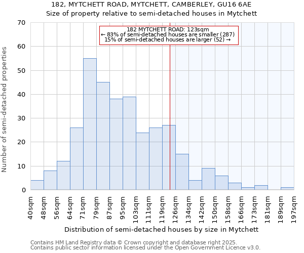 182, MYTCHETT ROAD, MYTCHETT, CAMBERLEY, GU16 6AE: Size of property relative to semi-detached houses houses in Mytchett