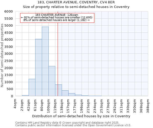 183, CHARTER AVENUE, COVENTRY, CV4 8ER: Size of property relative to semi-detached houses houses in Coventry