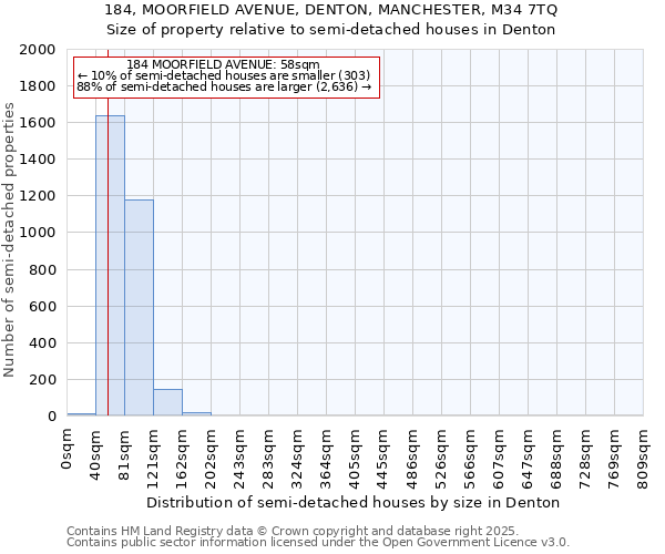 184, MOORFIELD AVENUE, DENTON, MANCHESTER, M34 7TQ: Size of property relative to semi-detached houses houses in Denton