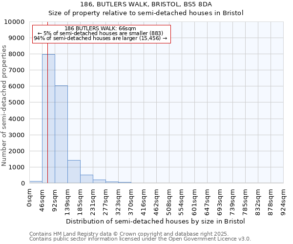 186, BUTLERS WALK, BRISTOL, BS5 8DA: Size of property relative to semi-detached houses houses in Bristol
