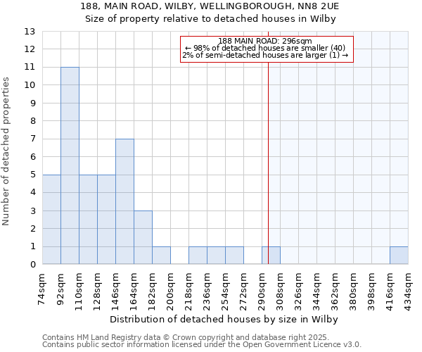 188, MAIN ROAD, WILBY, WELLINGBOROUGH, NN8 2UE: Size of property relative to detached houses houses in Wilby