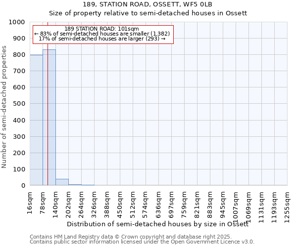 189, STATION ROAD, OSSETT, WF5 0LB: Size of property relative to semi-detached houses houses in Ossett