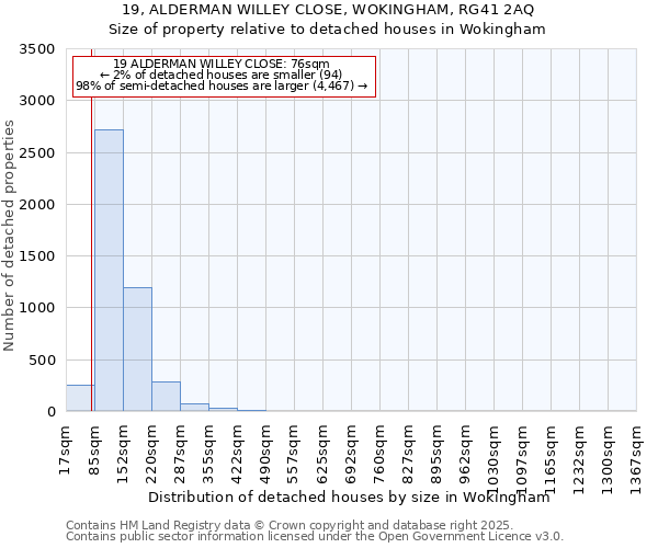 19, ALDERMAN WILLEY CLOSE, WOKINGHAM, RG41 2AQ: Size of property relative to detached houses houses in Wokingham