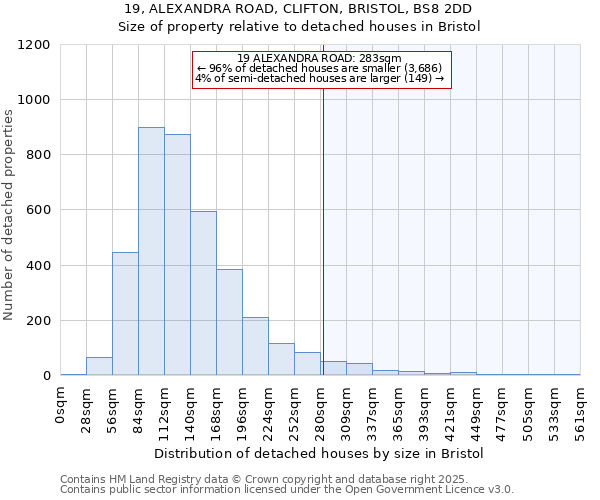 19, ALEXANDRA ROAD, CLIFTON, BRISTOL, BS8 2DD: Size of property relative to detached houses houses in Bristol