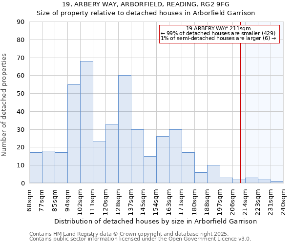 19, ARBERY WAY, ARBORFIELD, READING, RG2 9FG: Size of property relative to detached houses houses in Arborfield Garrison