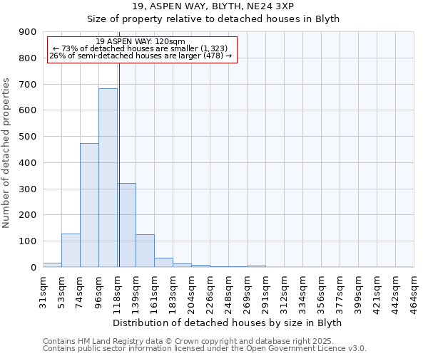 19, ASPEN WAY, BLYTH, NE24 3XP: Size of property relative to detached houses houses in Blyth