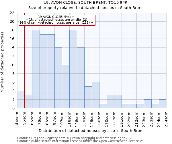 19, AVON CLOSE, SOUTH BRENT, TQ10 9PR: Size of property relative to detached houses houses in South Brent
