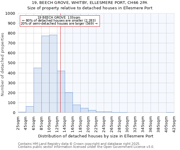 19, BEECH GROVE, WHITBY, ELLESMERE PORT, CH66 2PA: Size of property relative to detached houses houses in Ellesmere Port