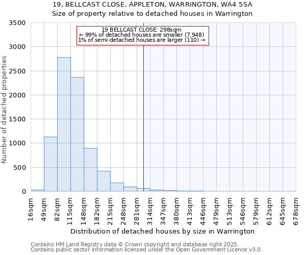 19, BELLCAST CLOSE, APPLETON, WARRINGTON, WA4 5SA: Size of property relative to detached houses houses in Warrington