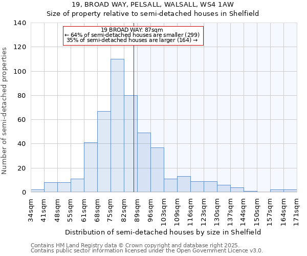 19, BROAD WAY, PELSALL, WALSALL, WS4 1AW: Size of property relative to semi-detached houses houses in Shelfield