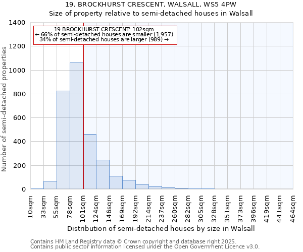 19, BROCKHURST CRESCENT, WALSALL, WS5 4PW: Size of property relative to semi-detached houses houses in Walsall