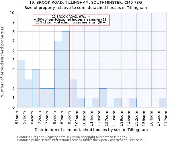 19, BROOK ROAD, TILLINGHAM, SOUTHMINSTER, CM0 7SG: Size of property relative to semi-detached houses houses in Tillingham