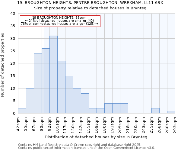 19, BROUGHTON HEIGHTS, PENTRE BROUGHTON, WREXHAM, LL11 6BX: Size of property relative to detached houses houses in Brynteg