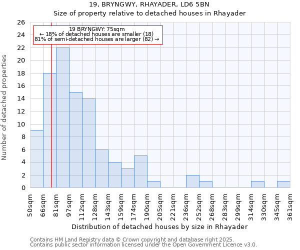 19, BRYNGWY, RHAYADER, LD6 5BN: Size of property relative to detached houses houses in Rhayader