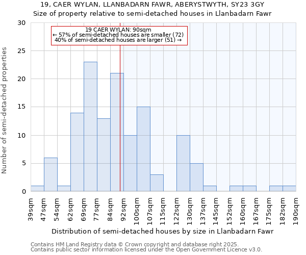 19, CAER WYLAN, LLANBADARN FAWR, ABERYSTWYTH, SY23 3GY: Size of property relative to semi-detached houses houses in Llanbadarn Fawr