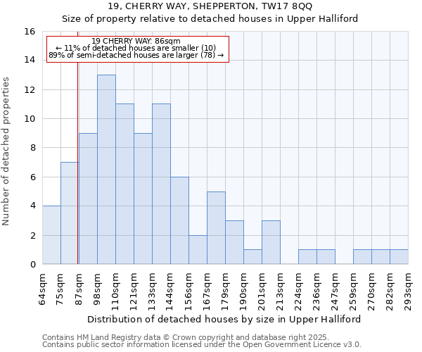 19, CHERRY WAY, SHEPPERTON, TW17 8QQ: Size of property relative to detached houses houses in Upper Halliford