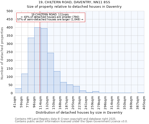 19, CHILTERN ROAD, DAVENTRY, NN11 8SS: Size of property relative to detached houses houses in Daventry