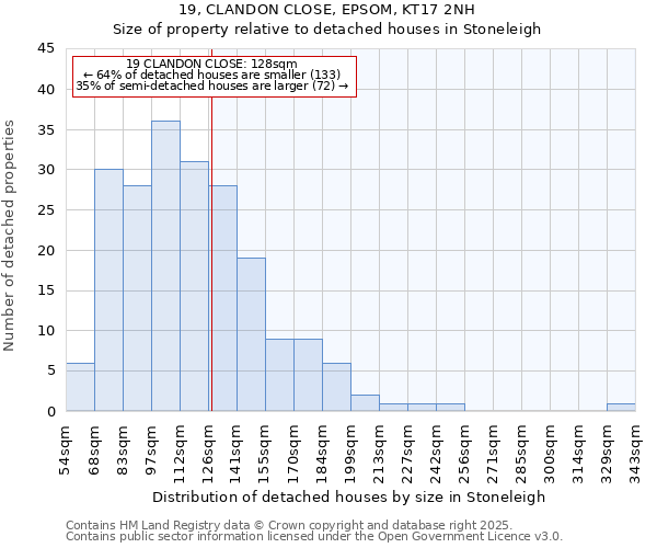19, CLANDON CLOSE, EPSOM, KT17 2NH: Size of property relative to detached houses houses in Stoneleigh