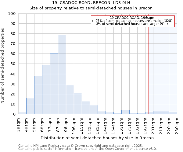19, CRADOC ROAD, BRECON, LD3 9LH: Size of property relative to semi-detached houses houses in Brecon