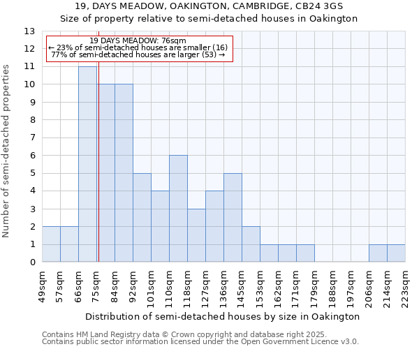 19, DAYS MEADOW, OAKINGTON, CAMBRIDGE, CB24 3GS: Size of property relative to semi-detached houses houses in Oakington
