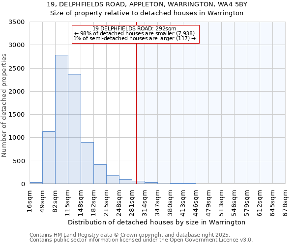 19, DELPHFIELDS ROAD, APPLETON, WARRINGTON, WA4 5BY: Size of property relative to detached houses houses in Warrington