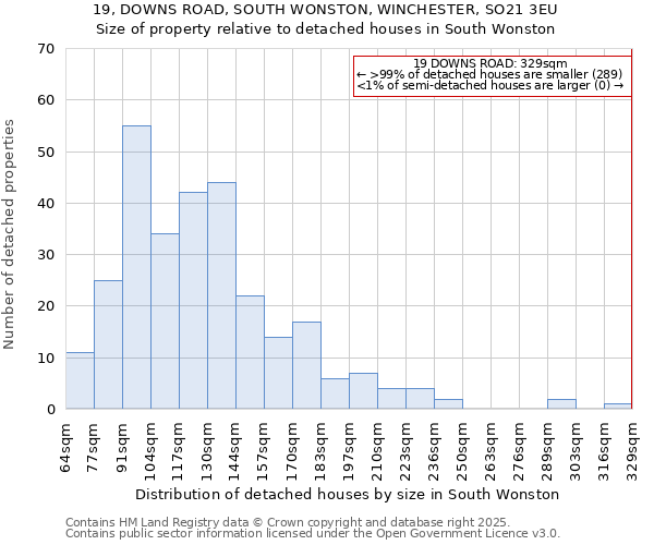 19, DOWNS ROAD, SOUTH WONSTON, WINCHESTER, SO21 3EU: Size of property relative to detached houses houses in South Wonston