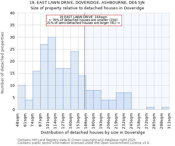 19, EAST LAWN DRIVE, DOVERIDGE, ASHBOURNE, DE6 5JN: Size of property relative to detached houses houses in Doveridge