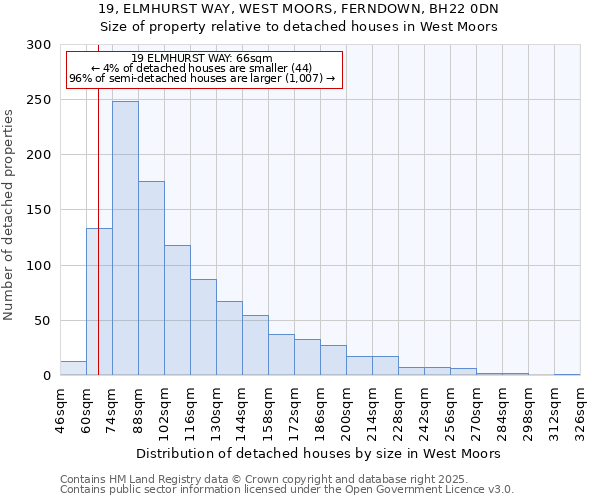 19, ELMHURST WAY, WEST MOORS, FERNDOWN, BH22 0DN: Size of property relative to detached houses houses in West Moors