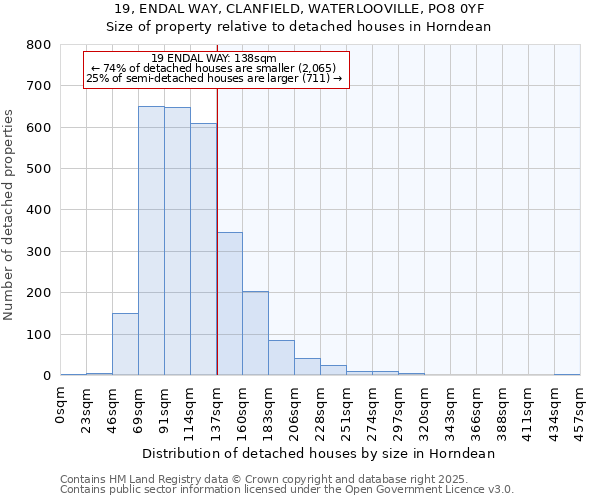 19, ENDAL WAY, CLANFIELD, WATERLOOVILLE, PO8 0YF: Size of property relative to detached houses houses in Horndean
