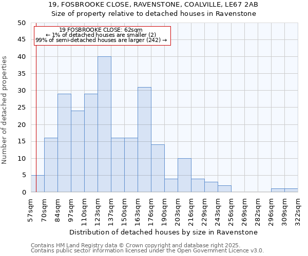 19, FOSBROOKE CLOSE, RAVENSTONE, COALVILLE, LE67 2AB: Size of property relative to detached houses houses in Ravenstone
