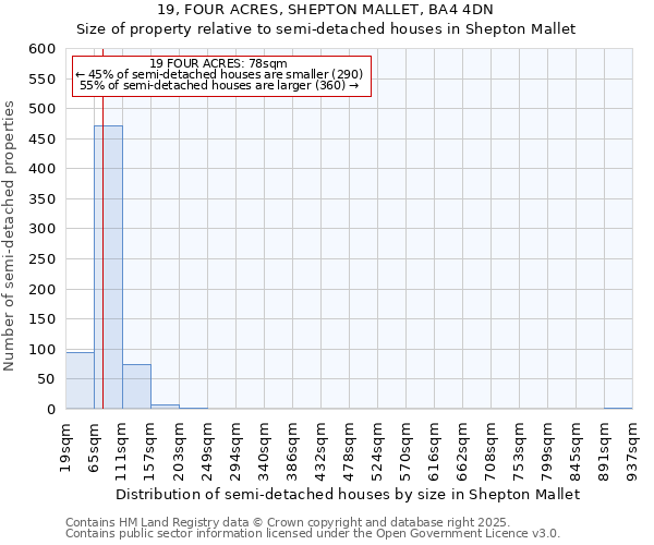 19, FOUR ACRES, SHEPTON MALLET, BA4 4DN: Size of property relative to semi-detached houses houses in Shepton Mallet