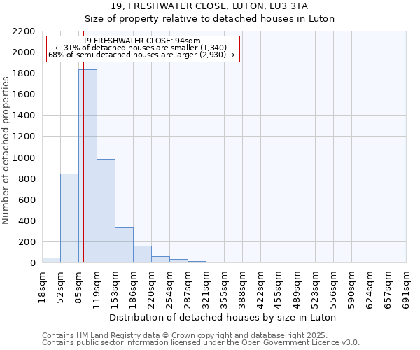 19, FRESHWATER CLOSE, LUTON, LU3 3TA: Size of property relative to detached houses houses in Luton