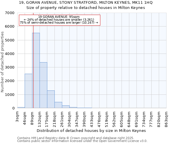 19, GORAN AVENUE, STONY STRATFORD, MILTON KEYNES, MK11 1HQ: Size of property relative to detached houses houses in Milton Keynes