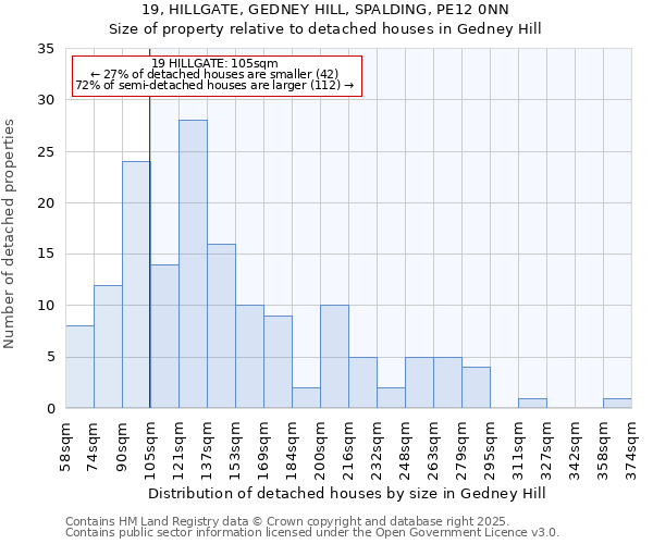 19, HILLGATE, GEDNEY HILL, SPALDING, PE12 0NN: Size of property relative to detached houses houses in Gedney Hill
