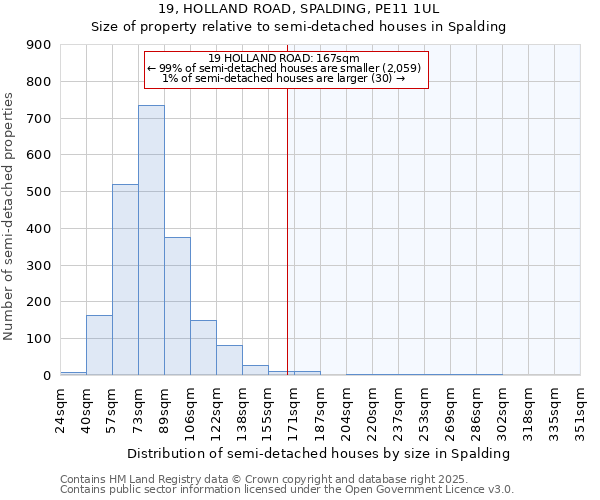 19, HOLLAND ROAD, SPALDING, PE11 1UL: Size of property relative to semi-detached houses houses in Spalding
