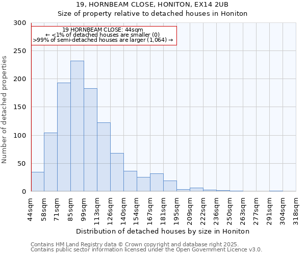 19, HORNBEAM CLOSE, HONITON, EX14 2UB: Size of property relative to detached houses houses in Honiton